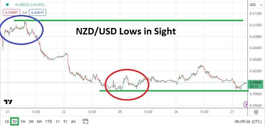 NZD/USD Analysis Today - 27/03: NZD/USD Nears Lows (Graph) NZD/USD Analysis Today - 27/03: NZD/USD Nears Lows (Graph)